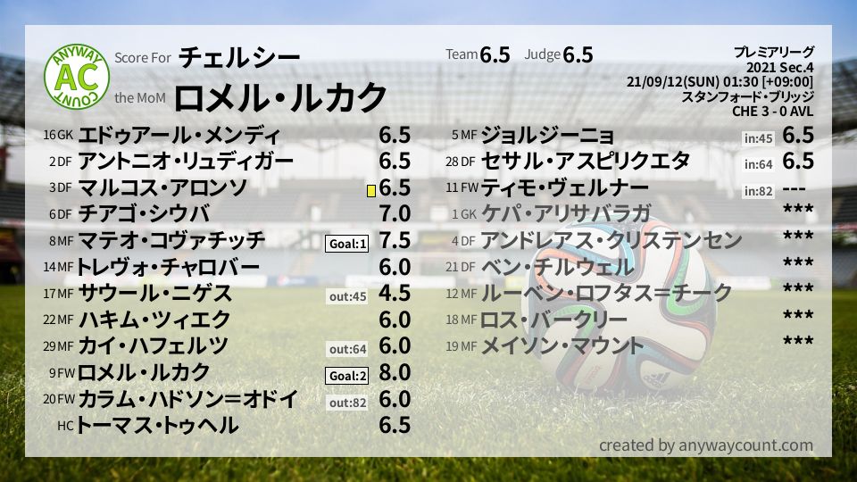 #チェルシー #プレミアリーグ Sec.4採点