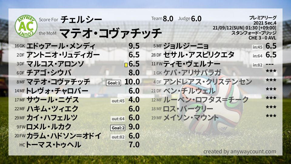 #チェルシー #プレミアリーグ Sec.4採点