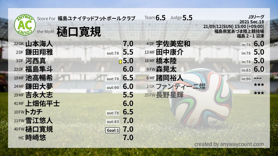 #福島ユナイテッドフットボールクラブ #J3リーグ Sec.18採点