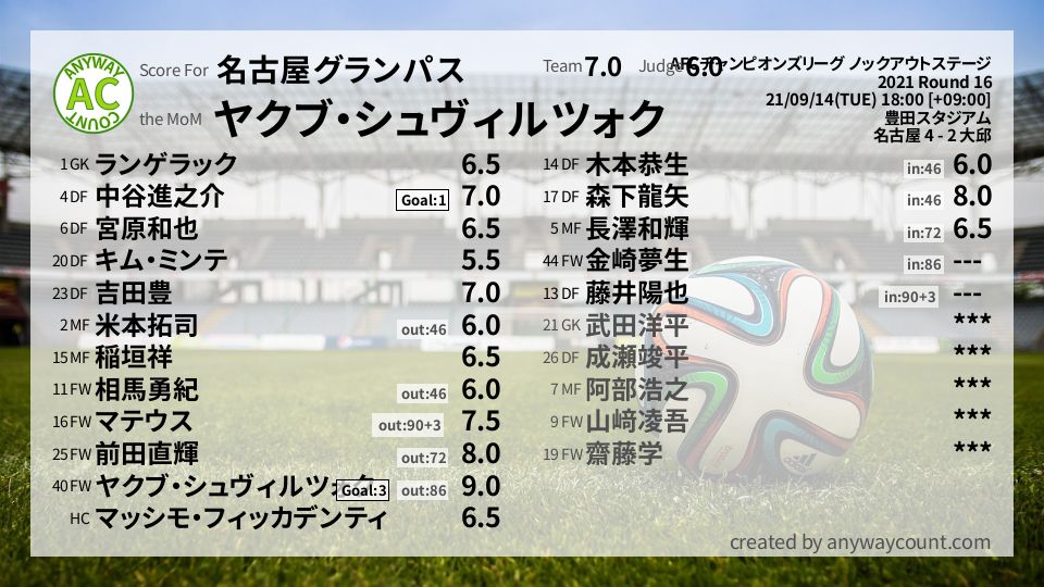 名古屋グランパス Afcチャンピオンズリーグ ノックアウトステージ Round 16採点 Football Scoring