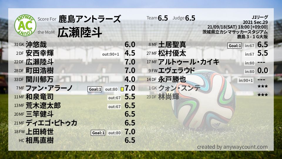 #鹿島アントラーズ #J1リーグ Sec.29採点