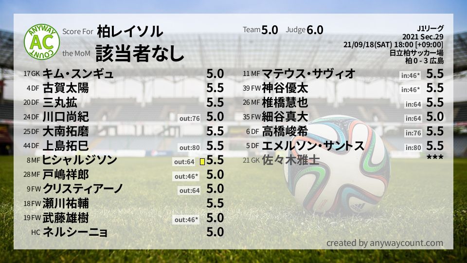 #柏レイソル #J1リーグ Sec.29採点