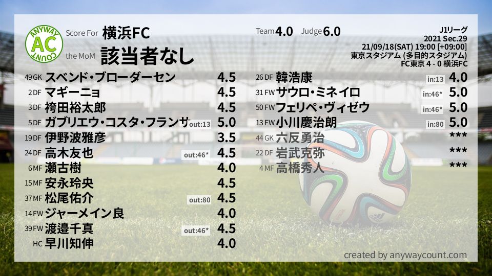 #横浜FC #J1リーグ Sec.29採点
