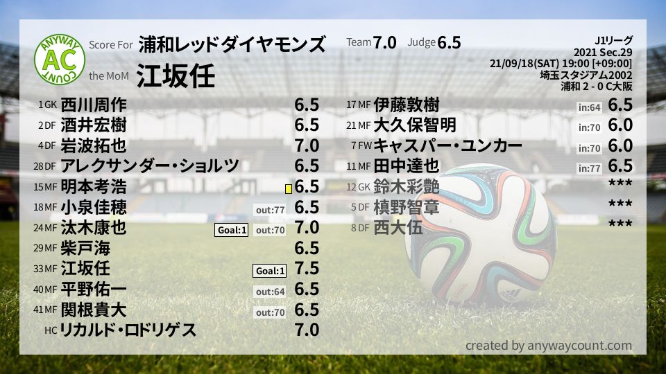 #浦和レッドダイヤモンズ #J1リーグ Sec.29採点