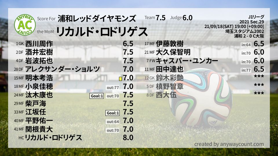 #浦和レッドダイヤモンズ #J1リーグ Sec.29採点