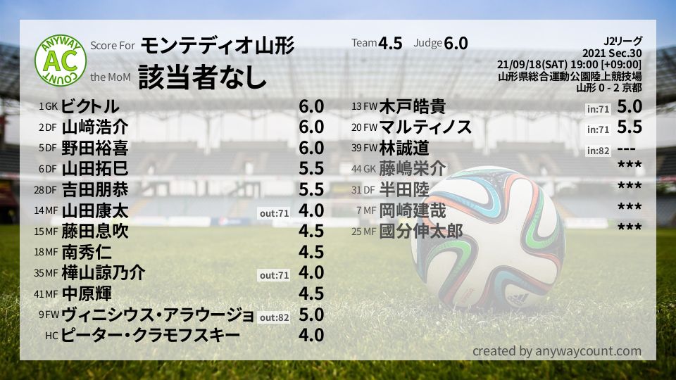 #モンテディオ山形 #J2リーグ Sec.30採点
