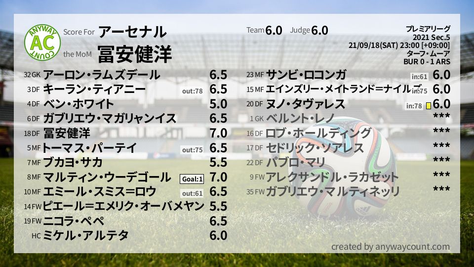 #アーセナル #プレミアリーグ Sec.5採点