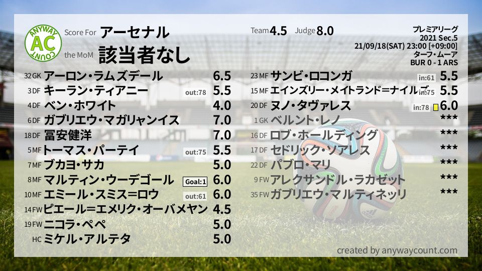 #アーセナル #プレミアリーグ Sec.5採点