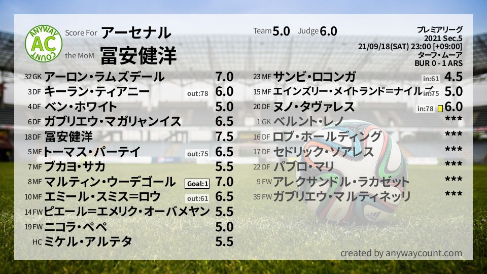 #アーセナル #プレミアリーグ Sec.5採点