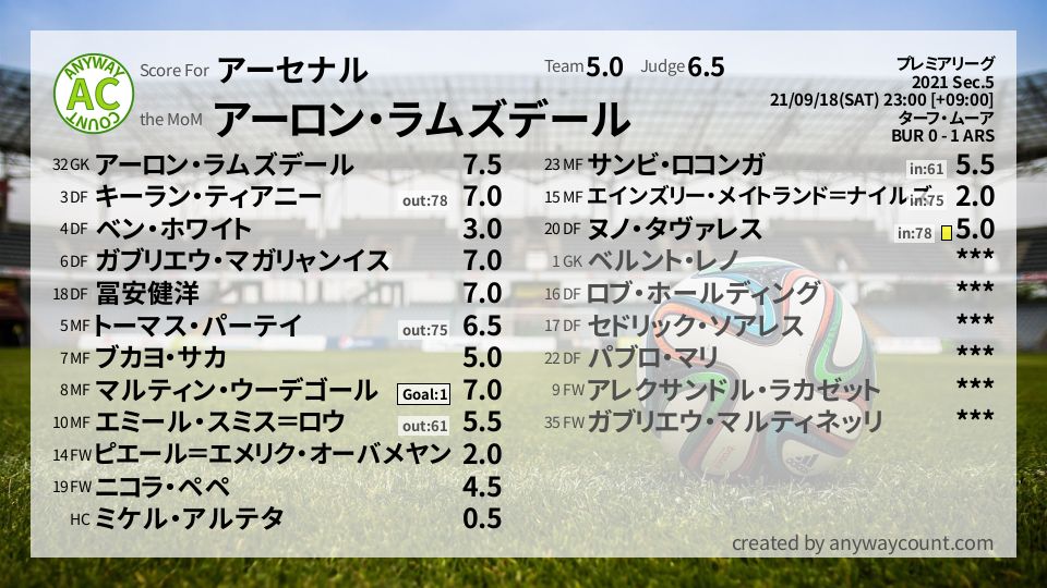 #アーセナル #プレミアリーグ Sec.5採点