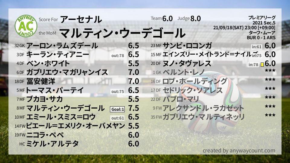 #アーセナル #プレミアリーグ Sec.5採点