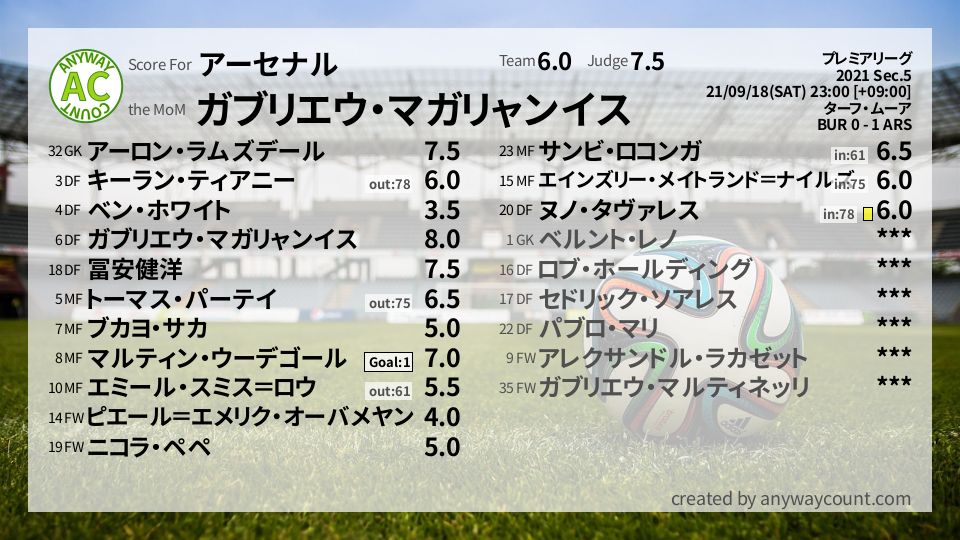 #アーセナル #プレミアリーグ Sec.5採点