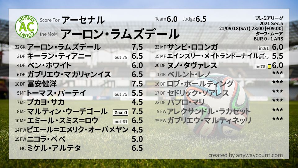 #アーセナル #プレミアリーグ Sec.5採点