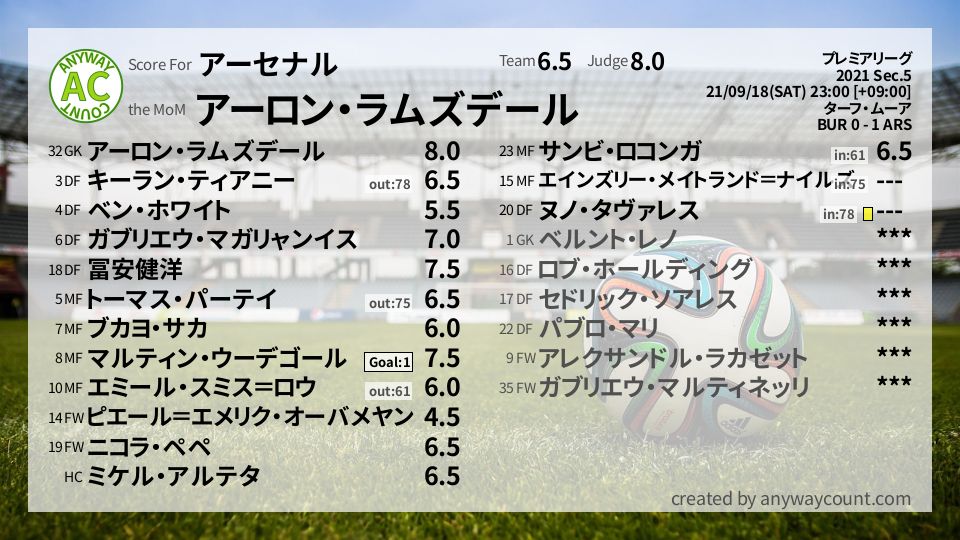 #アーセナル #プレミアリーグ Sec.5採点