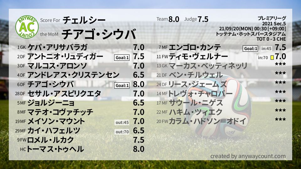 #チェルシー #プレミアリーグ Sec.5採点