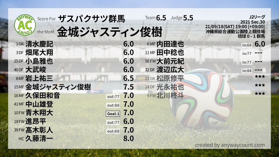 #ザスパクサツ群馬 #J2リーグ Sec.30採点