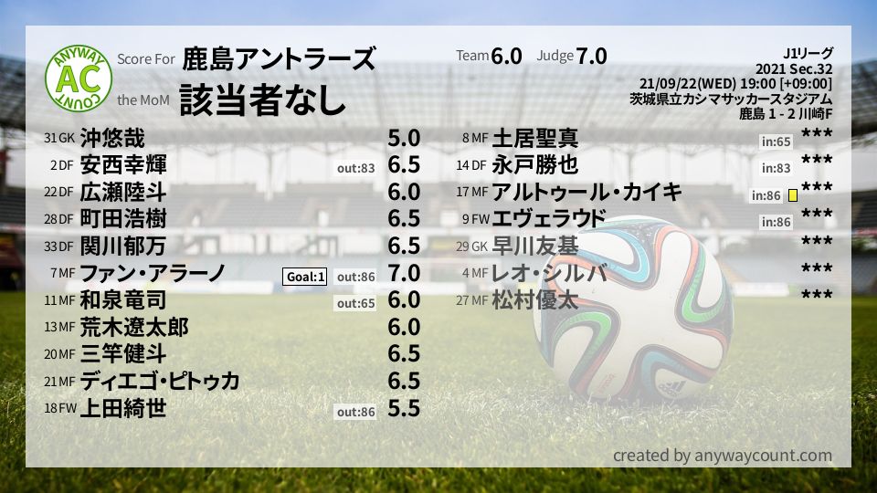 #鹿島アントラーズ #J1リーグ Sec.32採点