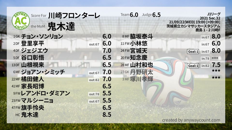 川崎フロンターレ J1リーグ Sec 32採点 Football Scoring