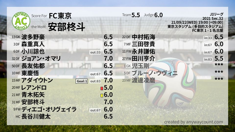 #FC東京 #J1リーグ Sec.32採点