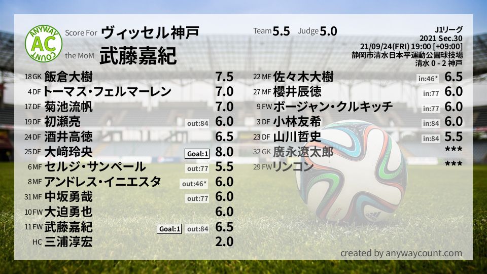 #ヴィッセル神戸 #J1リーグ Sec.30採点