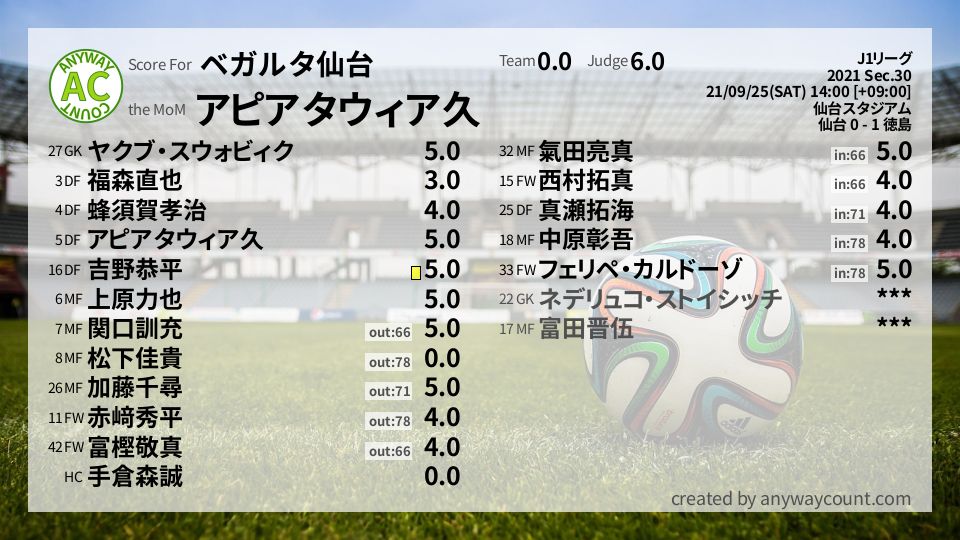 #ベガルタ仙台 #J1リーグ Sec.30採点