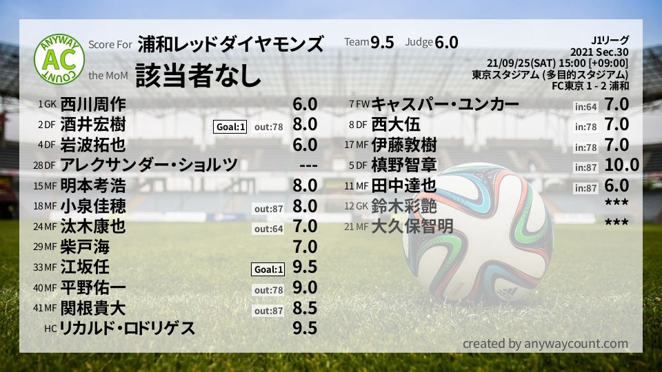 #浦和レッドダイヤモンズ #J1リーグ Sec.30採点