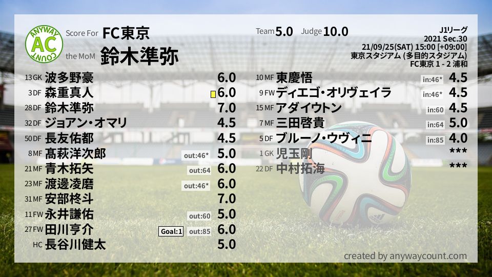 #FC東京 #J1リーグ Sec.30採点