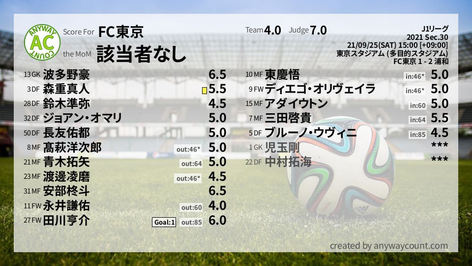 #FC東京 #J1リーグ Sec.30採点
