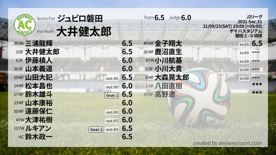 #ジュビロ磐田 #J2リーグ Sec.31採点