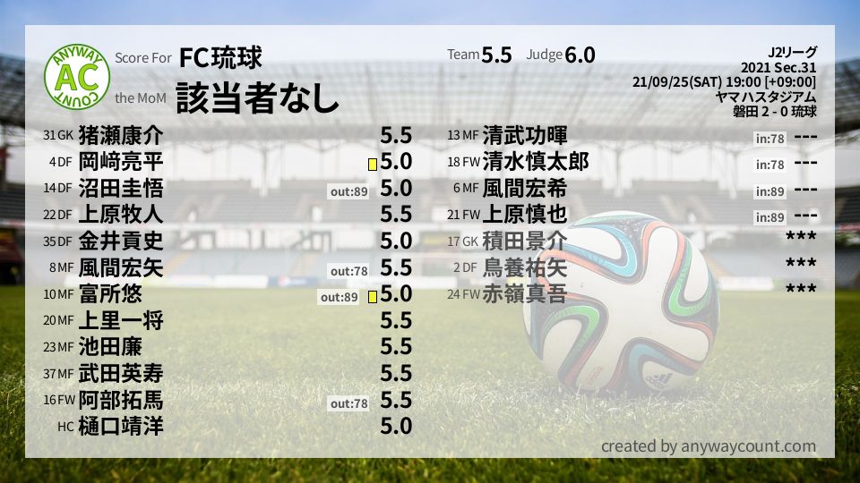 #FC琉球 #J2リーグ Sec.31採点
