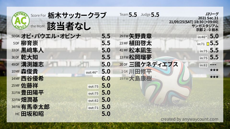 #栃木サッカークラブ #J2リーグ Sec.31採点