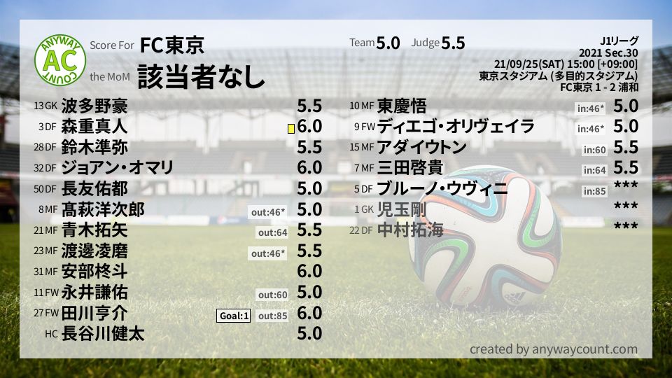 #FC東京 #J1リーグ Sec.30採点