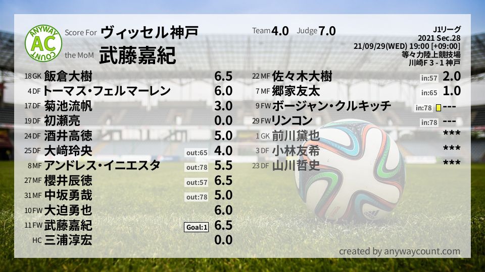 #ヴィッセル神戸 #J1リーグ Sec.28採点