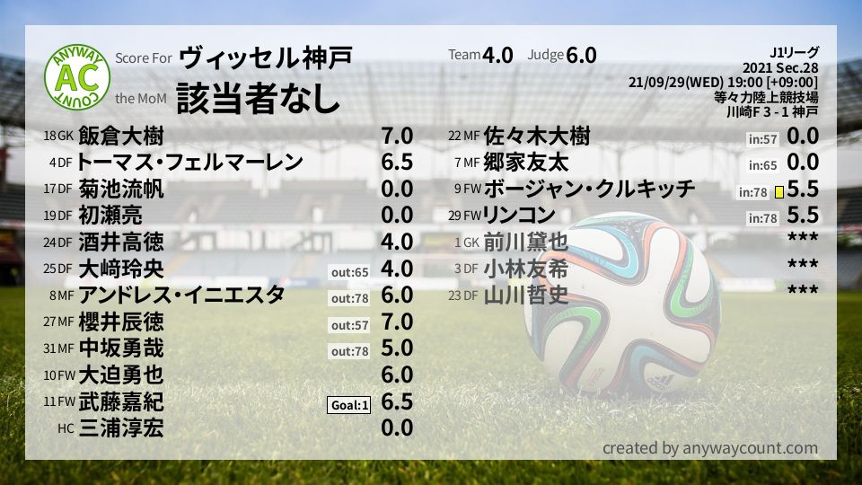 #ヴィッセル神戸 #J1リーグ Sec.28採点