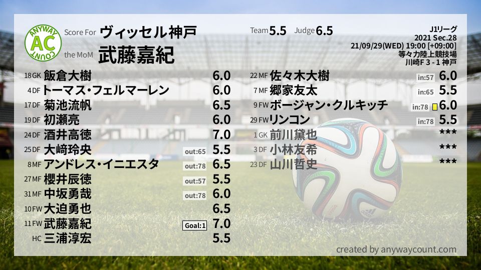 #ヴィッセル神戸 #J1リーグ Sec.28採点