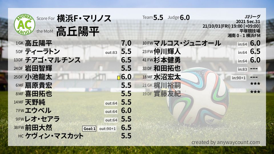 #横浜F・マリノス #J1リーグ Sec.31採点