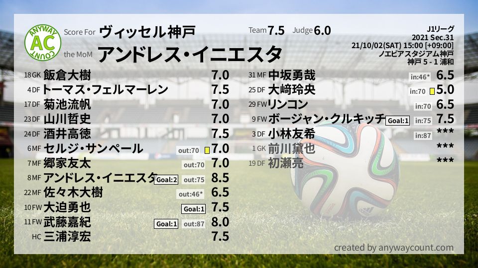 #ヴィッセル神戸 #J1リーグ Sec.31採点