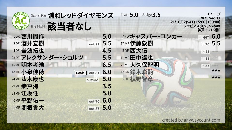 #浦和レッドダイヤモンズ #J1リーグ Sec.31採点