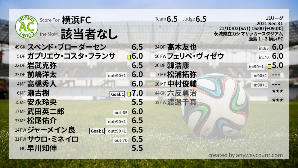 #横浜FC #J1リーグ Sec.31採点