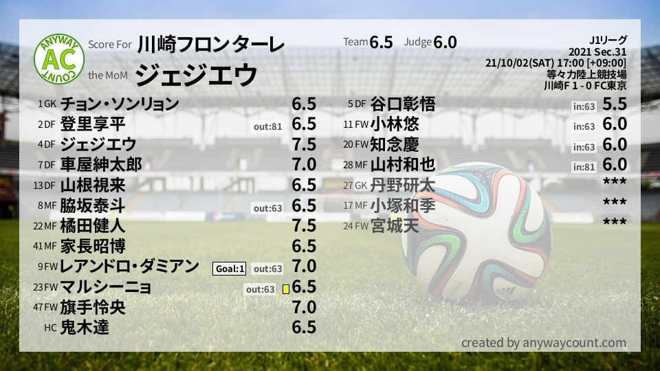 #川崎フロンターレ #J1リーグ Sec.31採点