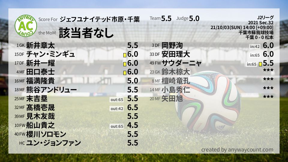 #ジェフユナイテッド市原・千葉 #J2リーグ Sec.32採点