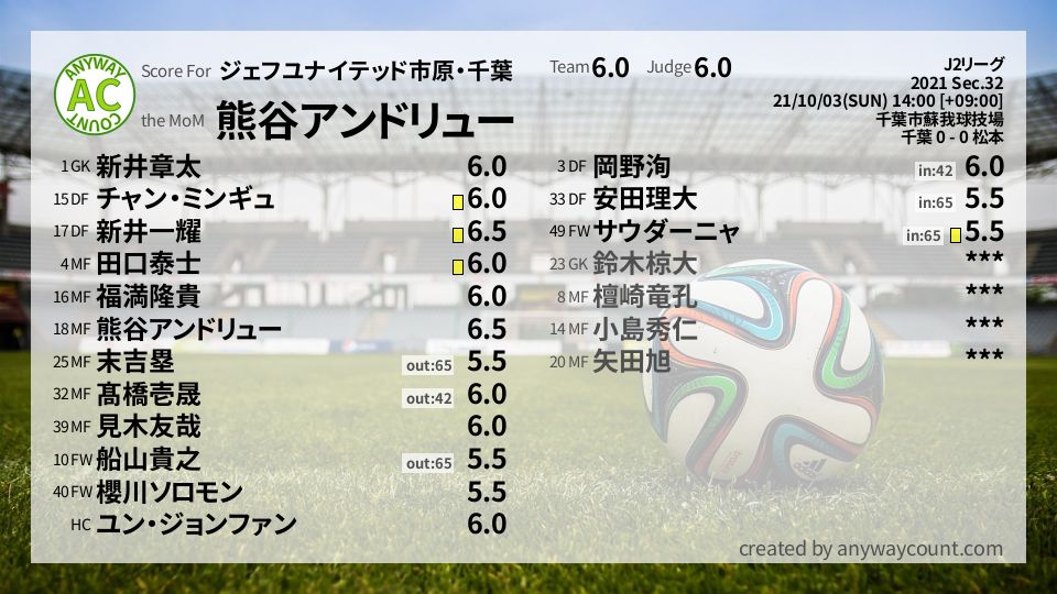 #ジェフユナイテッド市原・千葉 #J2リーグ Sec.32採点