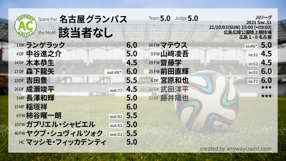 #名古屋グランパス #J1リーグ Sec.31採点