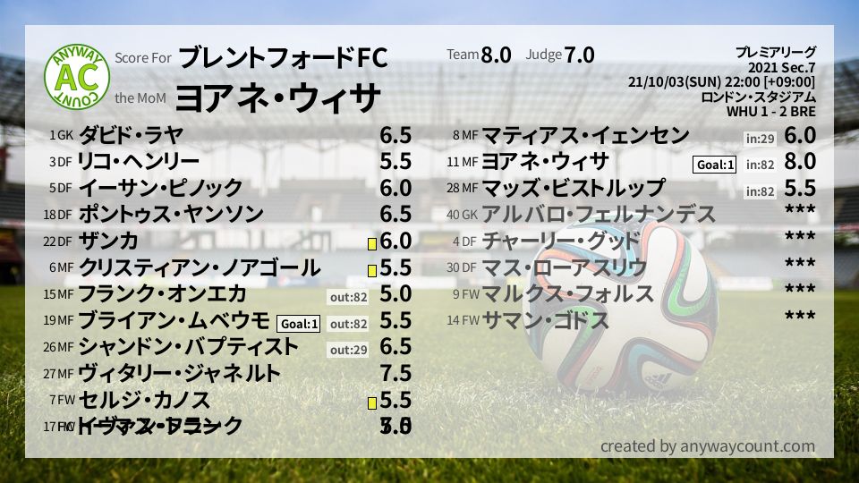 #ブレントフォードFC #プレミアリーグ Sec.7採点