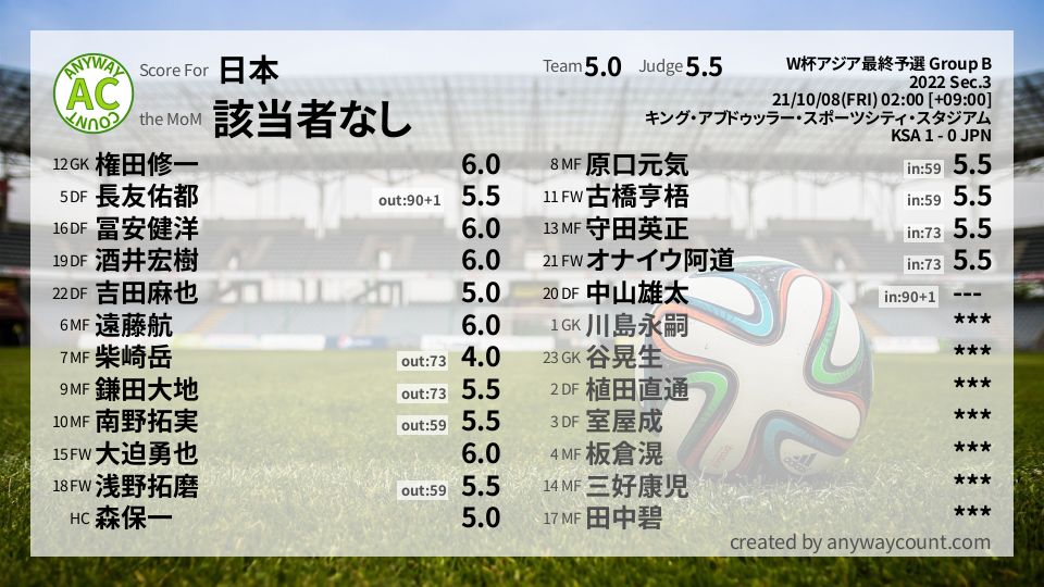 #日本 #W杯アジア最終予選 Group B Sec.3採点