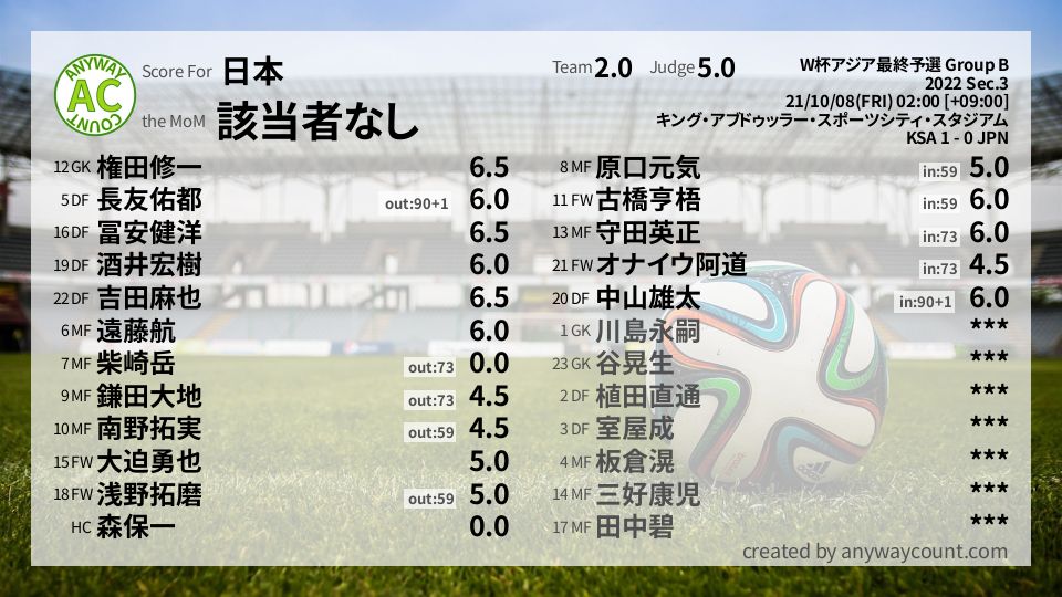 #日本 #W杯アジア最終予選 Group B Sec.3採点