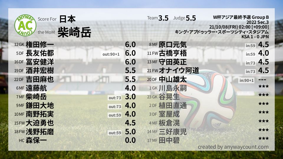 #日本 #W杯アジア最終予選 Group B Sec.3採点