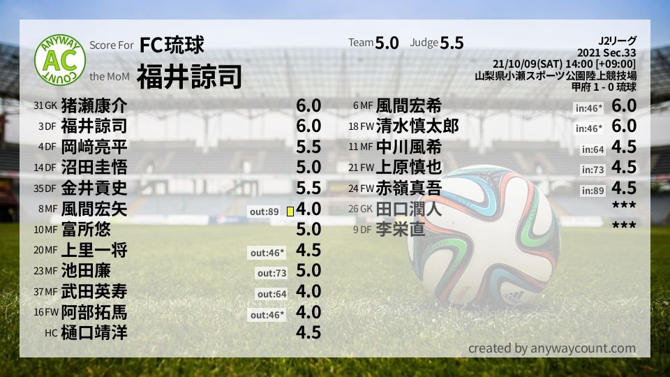 #FC琉球 #J2リーグ Sec.33採点