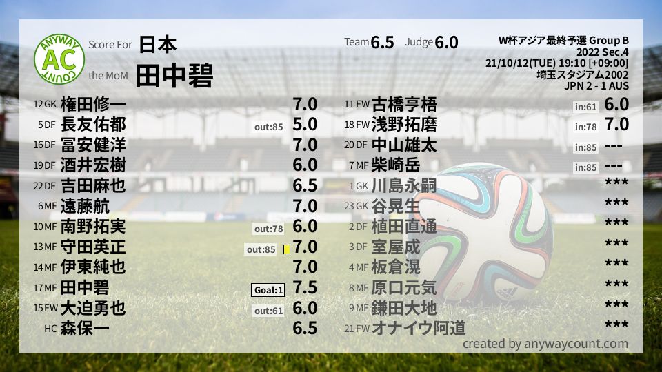#日本 #W杯アジア最終予選 Group B Sec.4採点