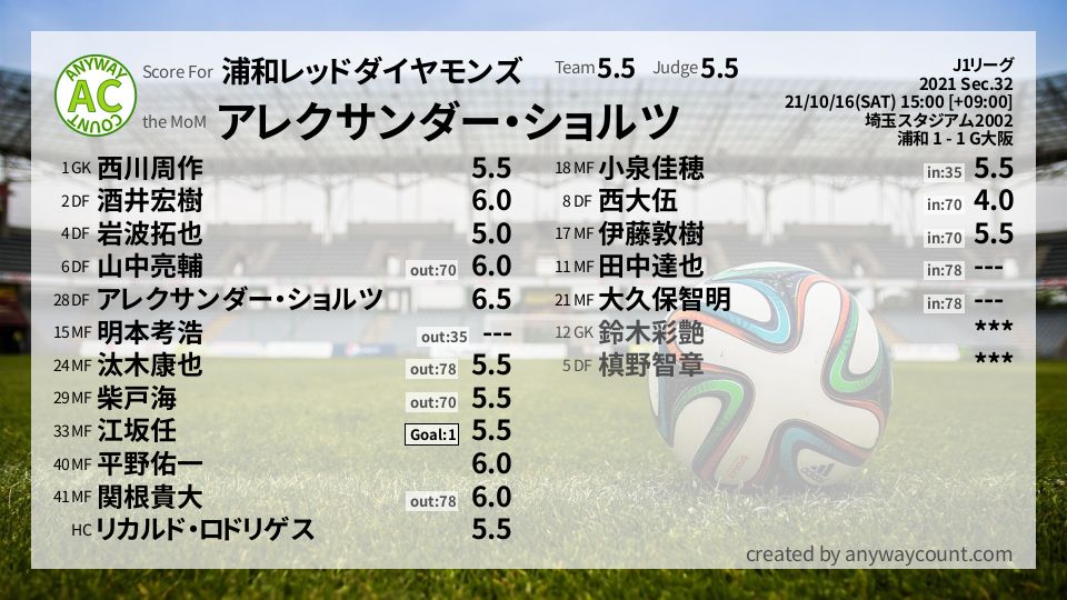 #浦和レッドダイヤモンズ #J1リーグ Sec.32採点